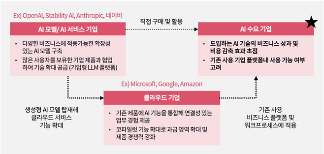 [그림1] AI 생태계 참여자별 비즈니스 전략