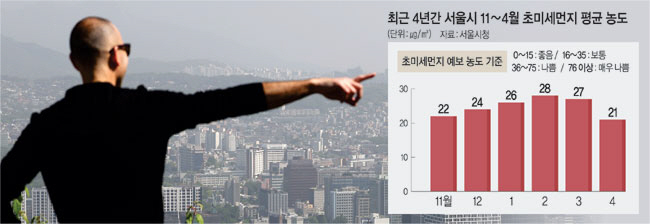 한 서울 시민이 미세먼지 농도가 ‘나쁨’ 수준을 보인 지난 12일 오전 남산에서 도심을 바라보고 있다.  연합뉴스
