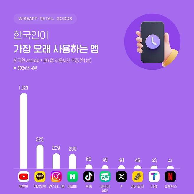14일 와이즈앱·리테일·굿즈가 한국인 스마트폰 사용자(Android+iOS)를 표본 조사한 결과, 지난 4월 한국인이 가장 오래 사용한 앱은 ‘유튜브’로 사용시간이 1021억분으로 조사됐다.(사진=와이즈앱) *재판매 및 DB 금지