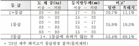 돼지고기 등급판정 기준 및 현황. 제주도 제공