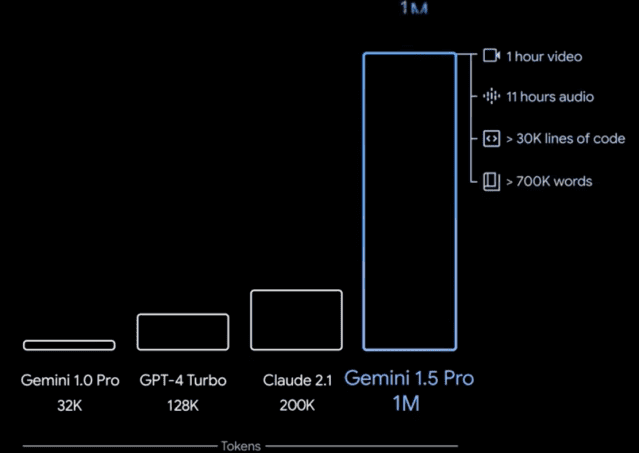 제미나이 1.5프로 성능. (사진=구글)