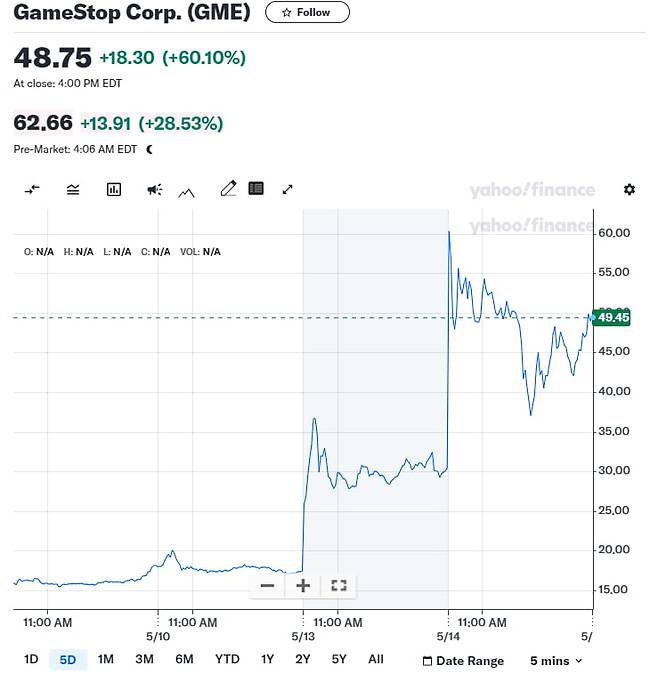 게임스톱 주가 /자료=야후 파이낸스