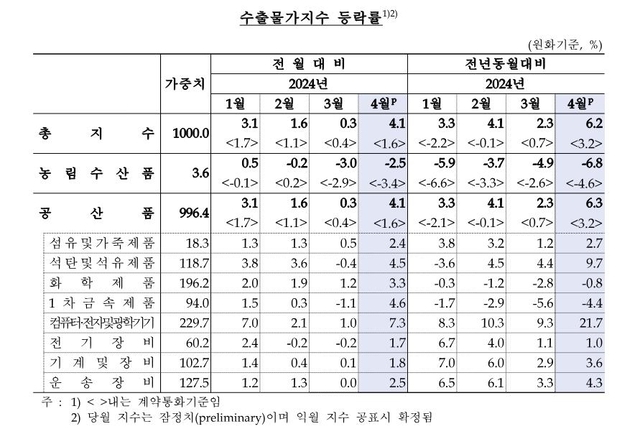 4월 수출물가지수. 한국은행