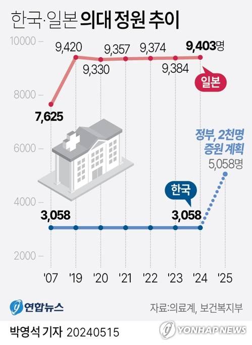 [그래픽] 한국·일본 의대 정원 추이 (서울=연합뉴스) 박영석 기자 = zeroground@yna.co.kr
    X(트위터) @yonhap_graphics  페이스북 tuney.kr/LeYN1