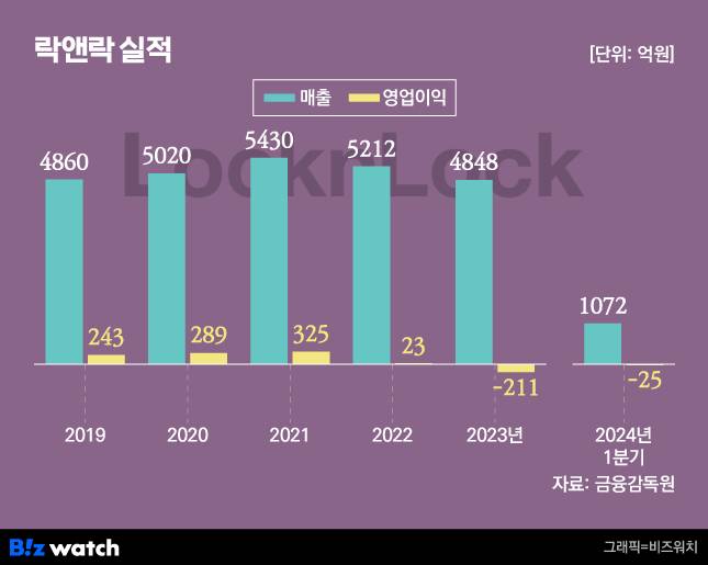 /그래픽=비즈워치