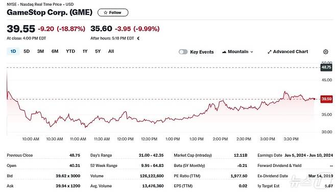게임스톱 일일 주가추이 - 야후 파이낸스 갈무리