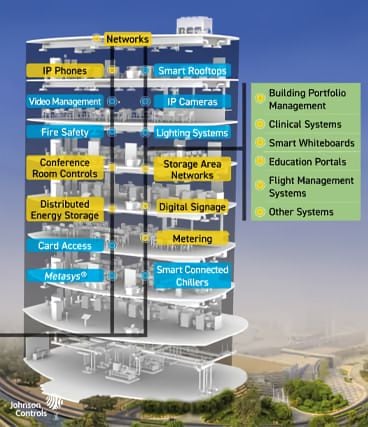 존슨컨트롤스의 스마트빌딩 설루션 작동 개념도/존슨컨트롤스 제공
