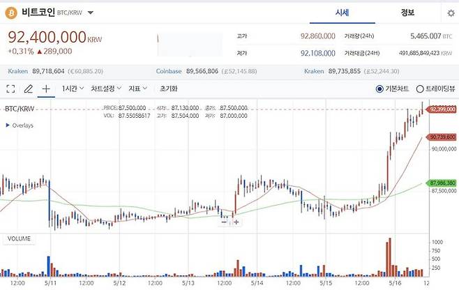 비트코인이 지난 15일 미국 4월 소비자물가지수(CPI) 발표 이후 상승세를 보이고 있다. ⓒ업비트