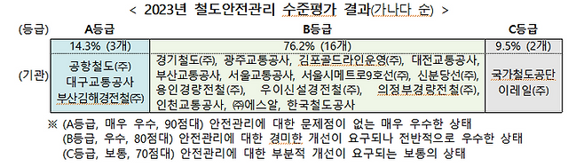 국토교통부와 한국교통안전공단이 16일 국내 21개 철도운영자 및 철도시설관리자를 대상으로 올해 1월부터 시행한 ‘2023년 철도안전관리 수준평가 결과’를 발표했다.ⓒ국토교통부