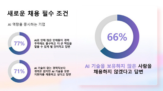 MS 업무동향지표 2024 보고서에 따른 AI 관련 채용시장 변화. MS 제공