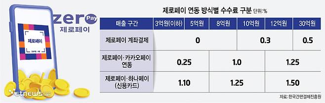 제로페이 연동 방식별 수수료 구분 (출처=한국간편결제진흥원)