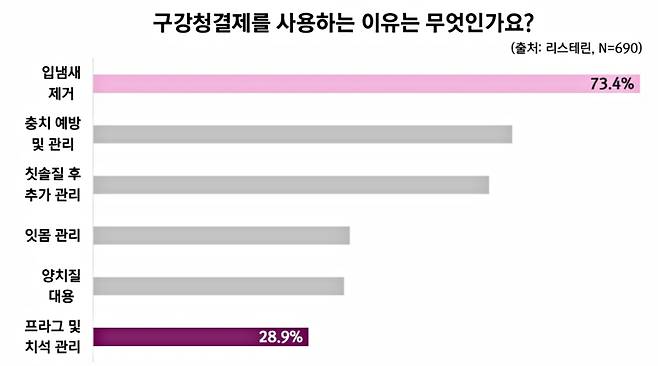 설문조사 결과./사진=한국존슨앤드존슨판매 유한회사 켄뷰