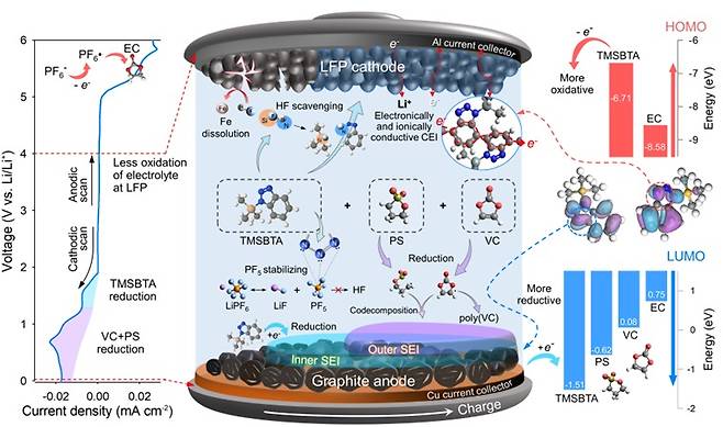 An image of the study that shows how newly developed electrolyte additives can increase an electric vehicle battery's lifespan (Korea Advanced Institute of Science and Technology)