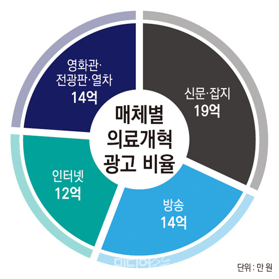 ▲윤석열 정부가 지난 2월13일부터 4월9일까지 집행한 의료개혁 정부광고 매체별 집행내역. 천 만원 단위는 반올림 없이 절삭했다. 정리=윤수현 기자, 그래픽=안혜나 기자.