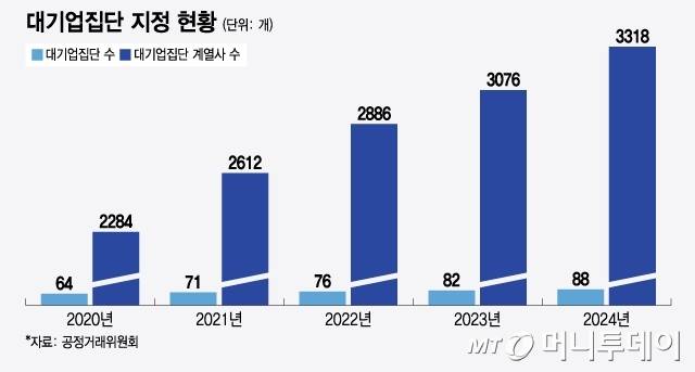 대기업집단 지정 현황/그래픽=윤선정