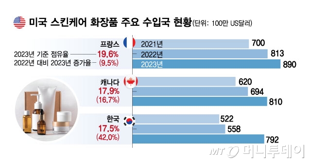 미국 스킨케어 화장품 주요 수입국 현황/그래픽=김현정