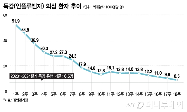 독감(인플루엔자) 의심 환자 추이/그래픽=이지혜