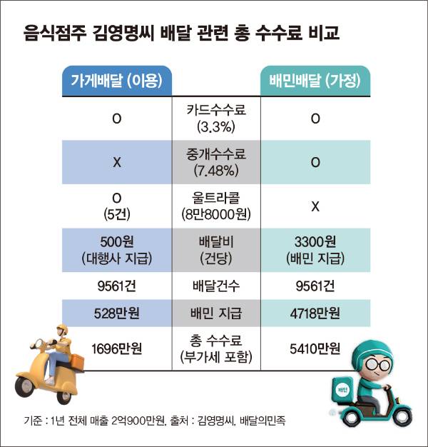 음식점주 김영명씨 배달 관련 수수료 비교. /인포그래픽=김은옥 기자