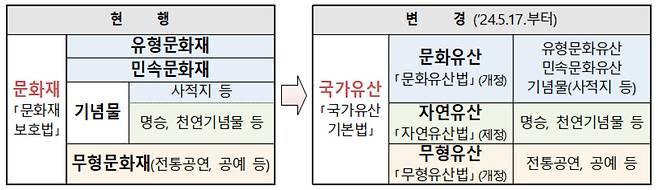 이제 ‘문화재’ 잊어주세요…‘국가유산’ 체제로 대전환