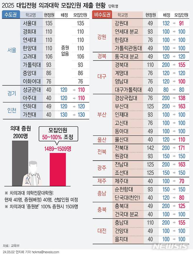 [서울=뉴시스] 2025학년도 의과대학 모집인원은 현재보다 최소 1489명, 최대 1509명 늘어난다. 차의과대 의학전문대학원을 제외한 31개교가 증원된 정원 2000명을 50~100% 범위에서 조정한 결과다. (그래픽=안지혜 기자)  hokma@newsis.com