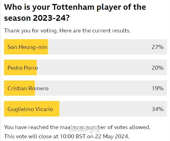 16일 오후 3시 현재 BBC 토트넘 올해의 선수 설문 결과