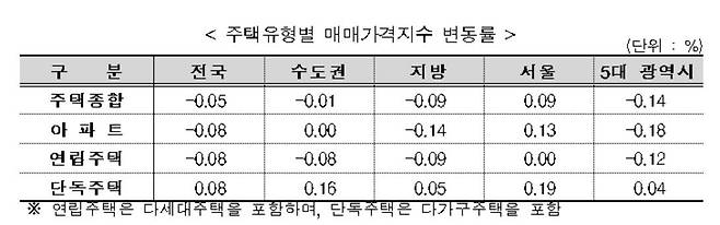 4월 주택유형별 매매가격지수 변동률 [한국부동산원 보도자료 갈무리. 재판매 및 DB 금지]