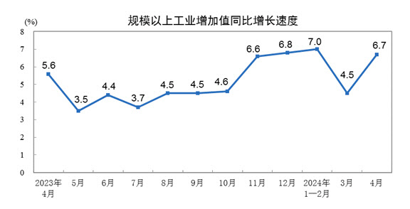 중국 산업생산 월별 전년동기대비 증감율 추이. (사진=국가통계국)