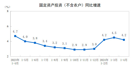 중국 고정자산 투자 전년동기대비 증감율 추이. (사진=국가통계국)