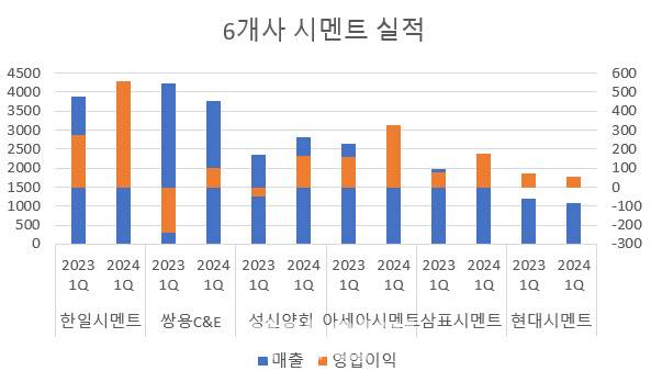 (자료=금융감독원 전자공시시스템) 단위=억원 매출(좌), 영업이익(우)