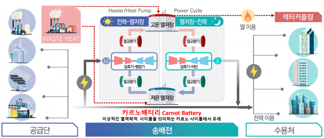 '카르노배터리' 운영 개념도.