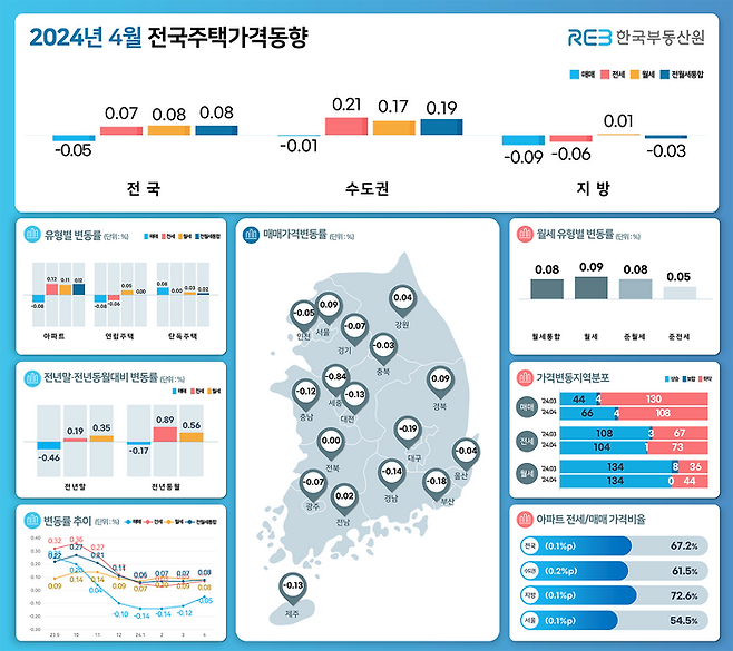 지난달 서울 집값이 상승 전환한 가운데, 전국 집값도 낙폭을 좁혀가고 있다.ⓒ한국부동산원