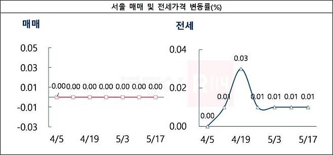 전세시장은 상승흐름이 11개월 연속 이어지고 있는 가운데 서울, 경기·인천, 신도시 모두 0.01% 올랐다.ⓒ부동산R114