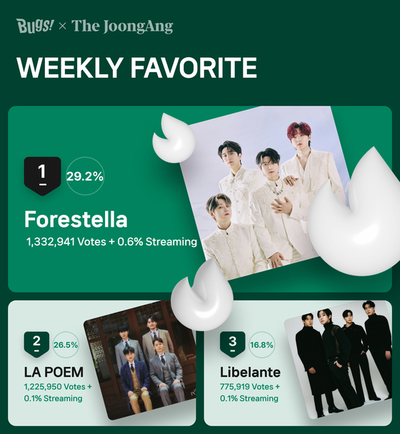 Forestella was voted the winner of Favorite's Weekly Favorite poll for the second week of May. [NHN BUGS]