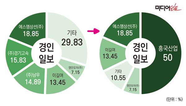 ▲경인일보 지분구조 변화.