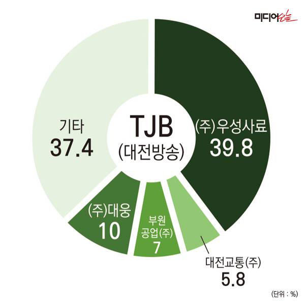 ▲TJB(대전방송) 지분구조.