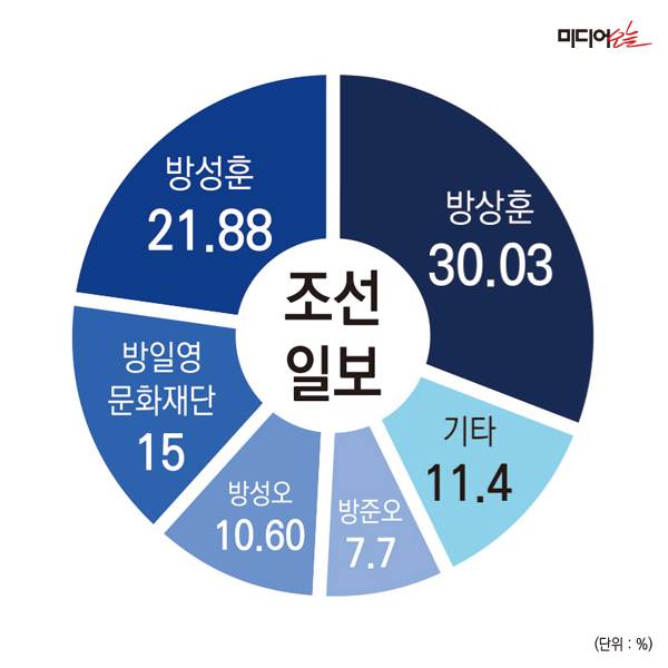 ▲조선일보 지분구조.