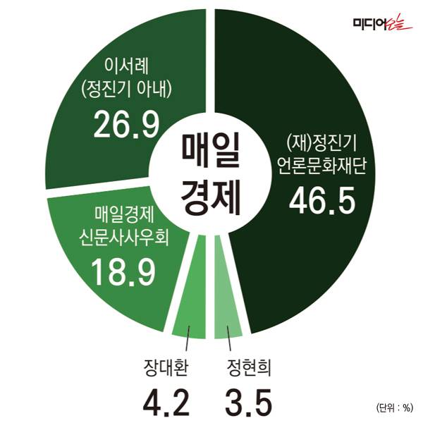 ▲매일경제 지분구조.