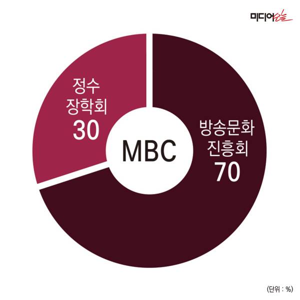 ▲MBC 지분구조.