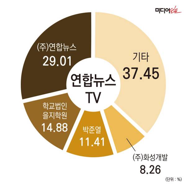 ▲연합뉴스TV 지분구조.