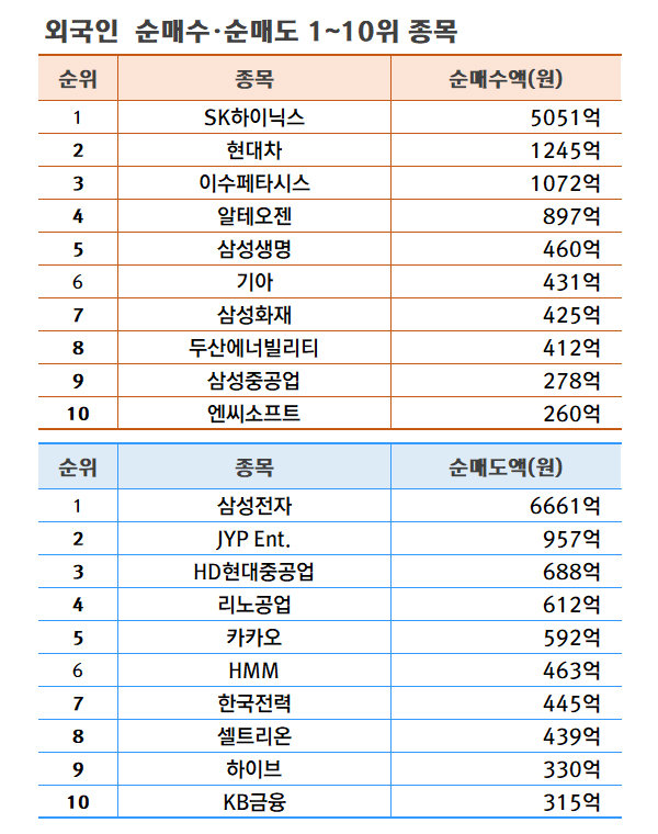 기간: 5월 13~17일 | 자료: 한국거래소