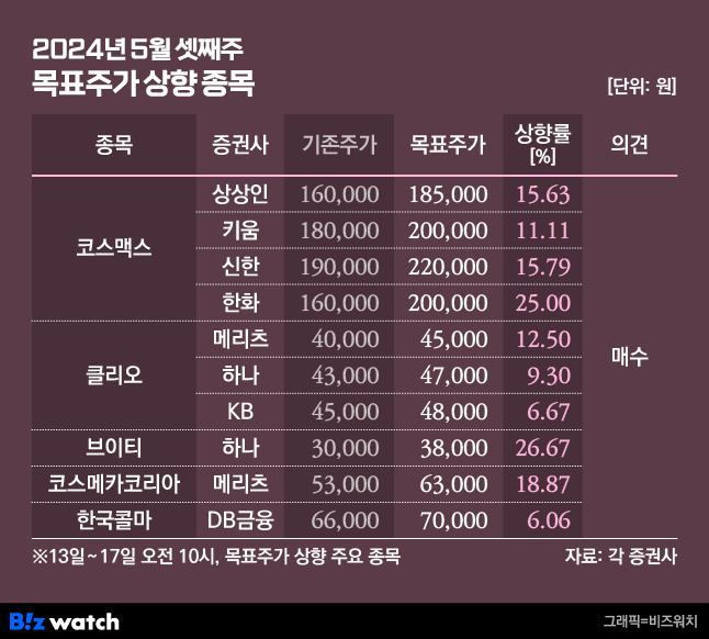 2024년 5월 셋째주 목표주가 상향 종목/그래픽=비즈워치