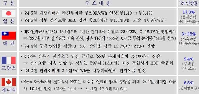 다른 나라의 올해 전기요금 인상 현황. /한국전력