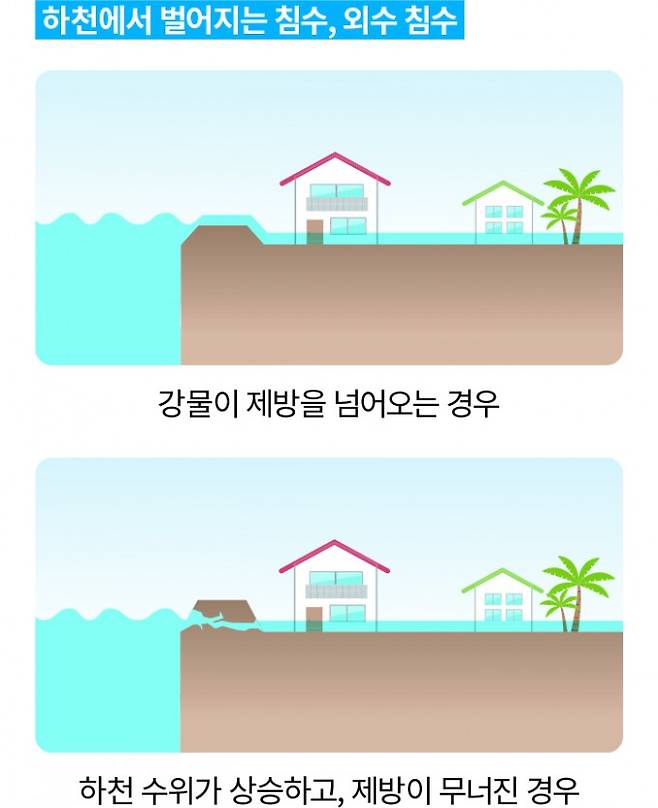 하천에서 벌어지는 침수, 외수 침수. 과학동아 제공