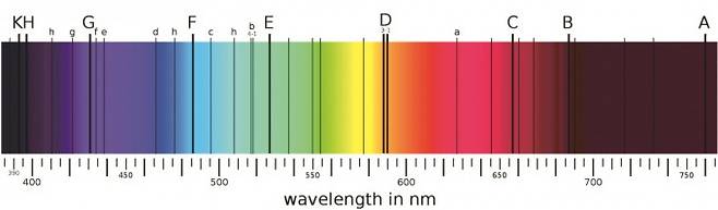 19세기 초 유럽 과학자들이 발견한 햇빛의 스펙트럼 속 검은 선. 1860년 키르히호프와 분젠은 이 검은 선이 태양의 대기에 있는 화학 성분 때문에 생긴다는 것을 알아냈다. Almuazi(W) 제공