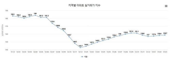 자료 : 한국부동산원