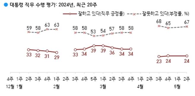 한국갤럽 윤석열 대통령 지지율. 최근 한국갤럽과 NBS 조사에서 윤 대통령 지지율은 취임 후 최저 수준을 기록 중이다. /출처=갤럽