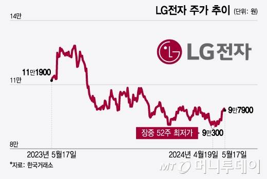LG전자 주가 추이/그래픽=윤선정