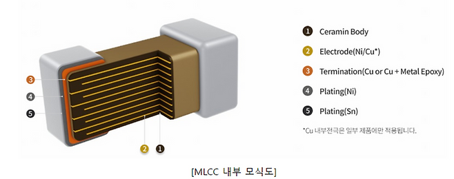 전기車에 3만개 들어간다…삼성전기, '효자' MLCC로 매출 1조 터치