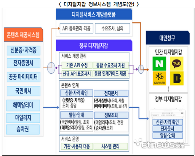 디지털 지갑 정보시스템 개념도. [사진= NIA 제공]