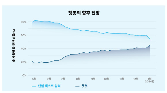 스노우플레이크가 전세계 9000개 고객사 대상, 2만명 이상의 AI 개발자를 대상으로 데이터 및 AI 도입의 패턴과 트렌드를 조사한 결과 LLM 앱 중 챗봇 개발 비중이 46%까지 늘어난 것으로 집계됐다. [사진=스노우플레이크 '데이터동향 2024' 보고서]